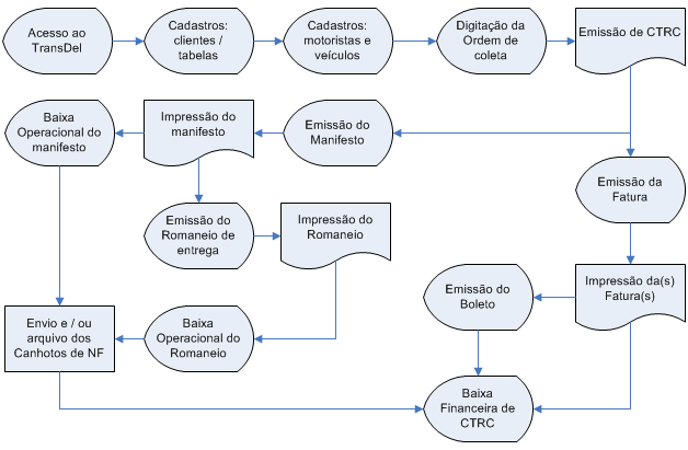 FluxoTreinamento